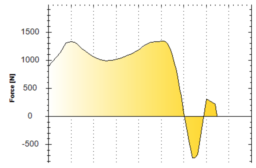 Screen Shot 2019-01-29 at 20.09.03 Example Force x Time graph for back squat showing two positions for Peak Force, one at the beginning of the movement and another at the end