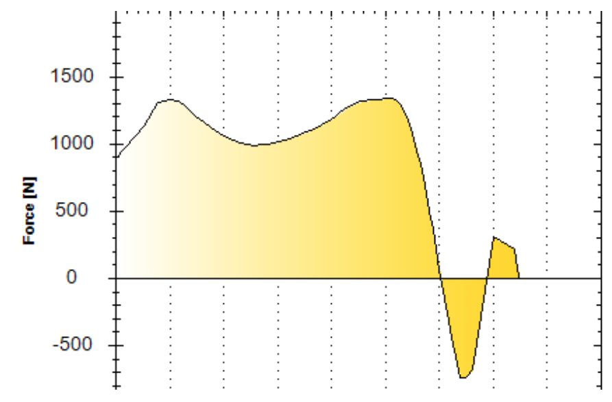 Example Force x Time graph for back squat showing two positions for Peak Force, one at the beginning of the movement and another at the end