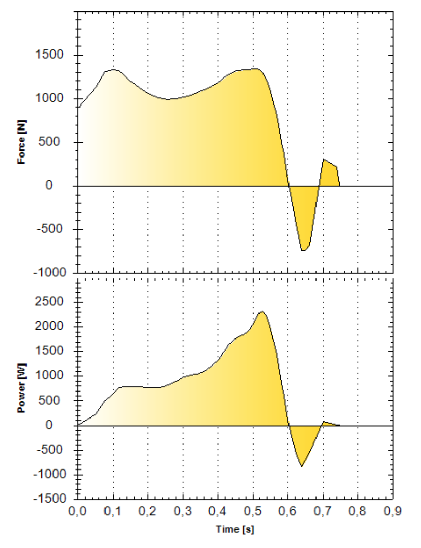 An example graph showing force and power of legs of an ice hockey player while performing back squat measured by Tendo Unit