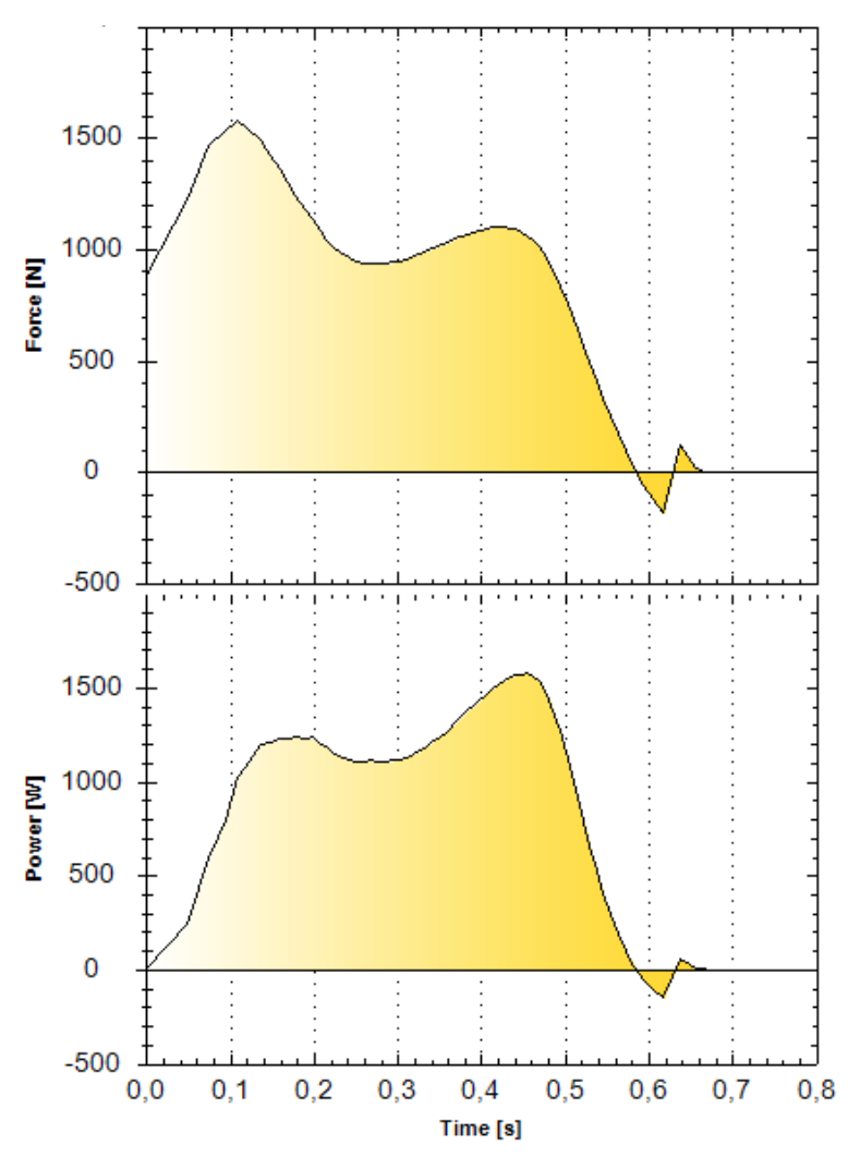 example graph olympic weight lifter An example graph showing force and power of legs of an olympic weightlifter while performing back squat measured by Tendo Unit