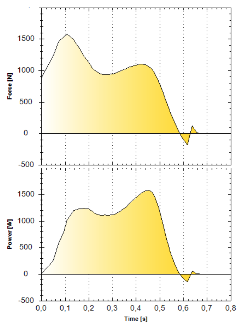 An example graph showing force and power of legs of an olympic weightlifter while performing back squat measured by Tendo Unit