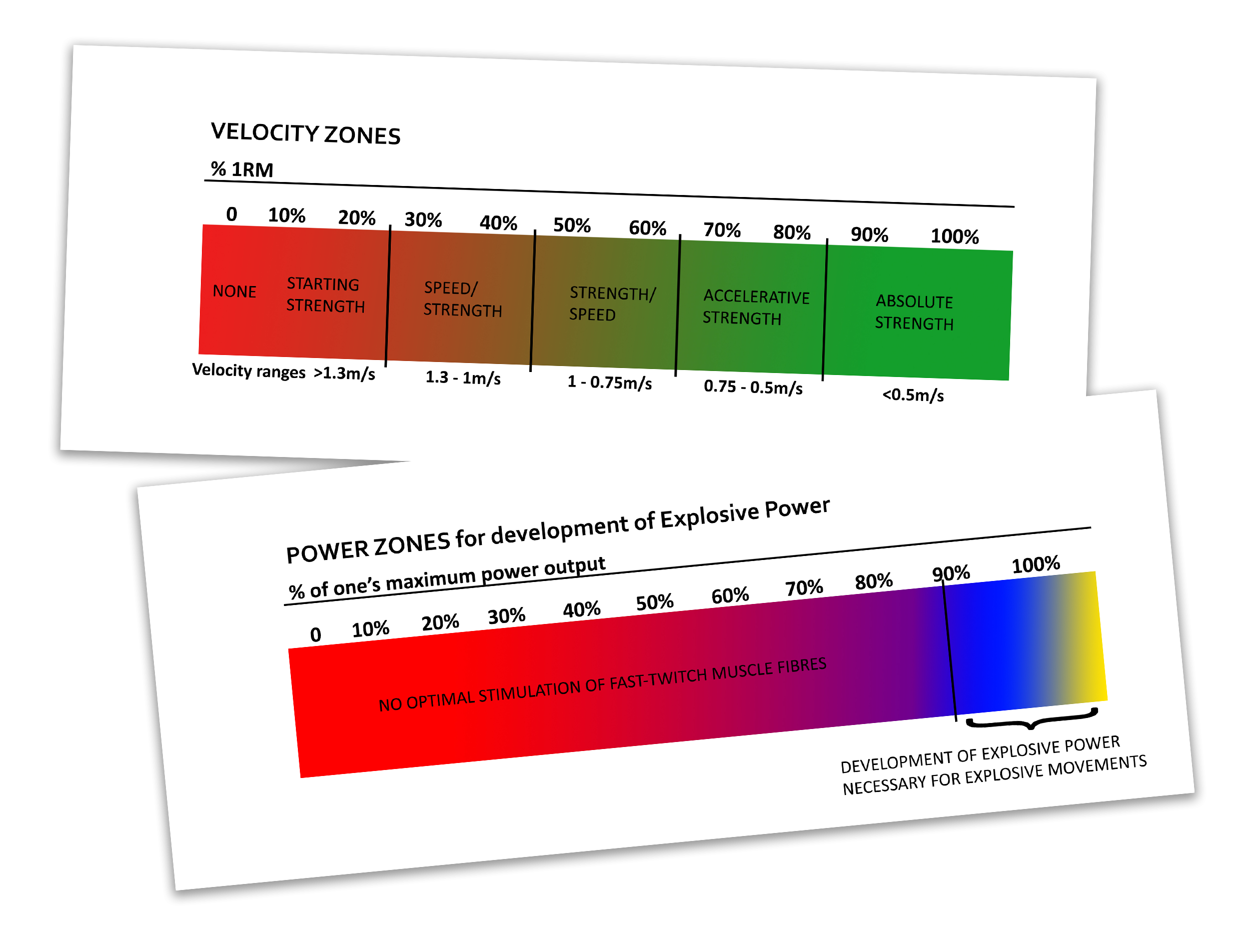 vbt+pow-scheme Schemes for velocity based training indicating velocity zones depending on % 1RM and velocity ranges and power training indicating power zones depending on % of one's maximum power output and development of explosive power necessary for explosive movements - Tendo Sport