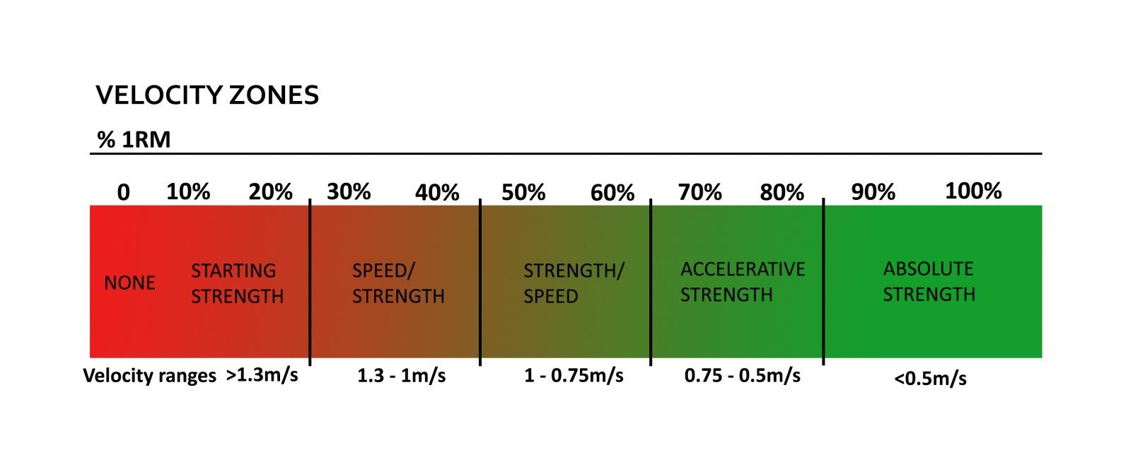 Velocity based training zones based on %1RM Velocity based training zones based on %1RM