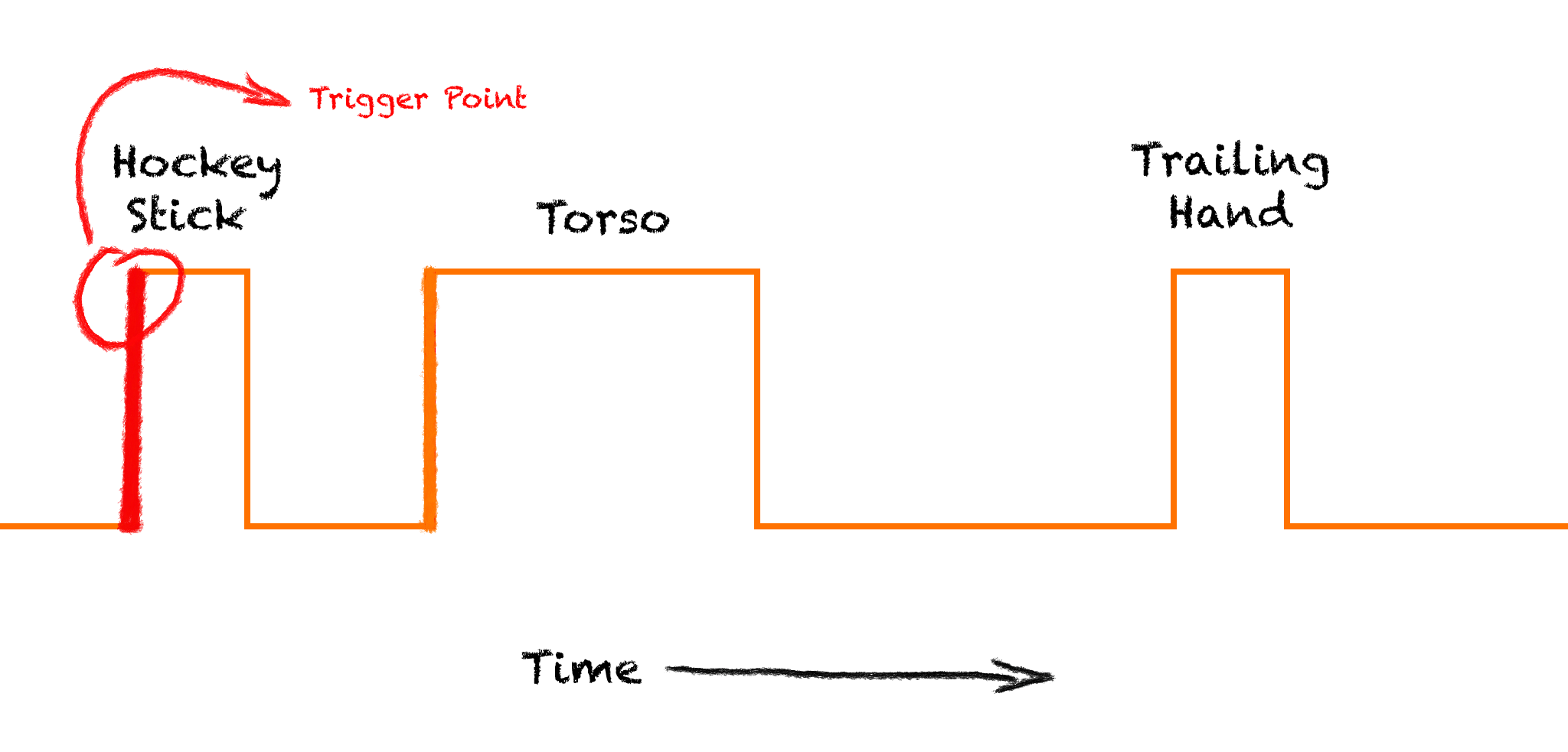 Diagram of events registered by Tendo Sprint System timing system when Error Correction Processing technology is turned off